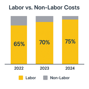 Labor cost in OPEX